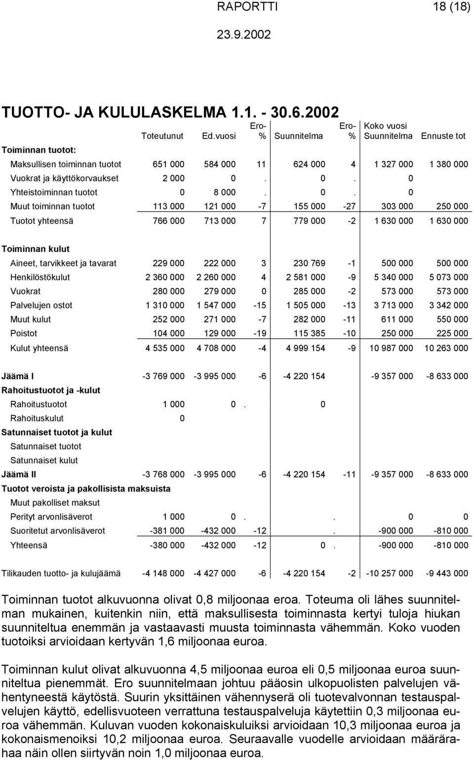 0. 0 Muut toiminnan tuotot 113 000 121 000-7 155 000-27 303 000 250 000 Tuotot yhteensä 766 000 713 000 7 779 000-2 1 630 000 1 630 000 Toiminnan kulut Aineet, tarvikkeet ja tavarat 229 000 222 000 3