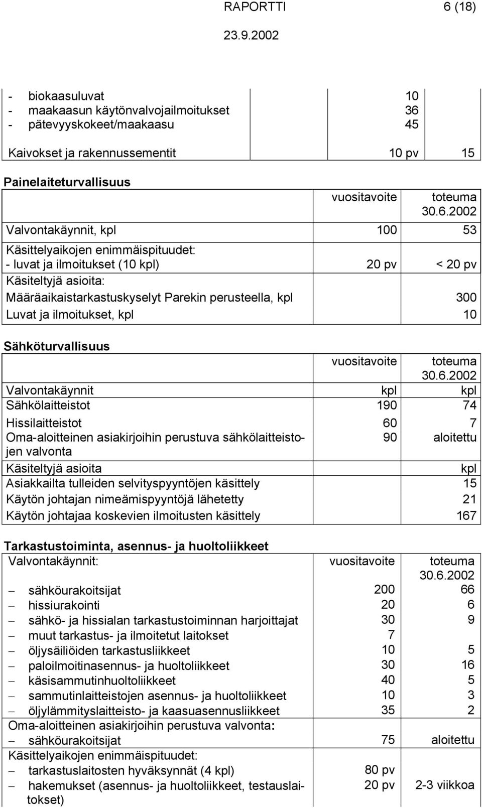 - pätevyyskokeet/maakaasu 45 Kaivokset ja rakennussementit 10 pv 15 Painelaiteturvallisuus vuositavoite toteuma 30.6.