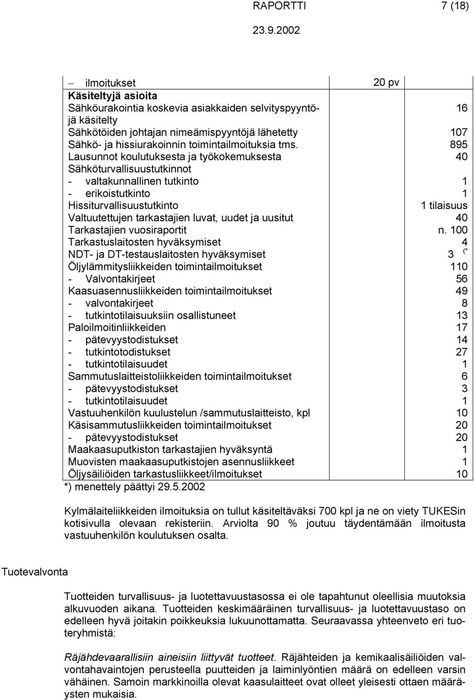 895 Lausunnot koulutuksesta ja työkokemuksesta 40 Sähköturvallisuustutkinnot - valtakunnallinen tutkinto - erikoistutkinto 1 1 Hissiturvallisuustutkinto 1 tilaisuus Valtuutettujen tarkastajien luvat,