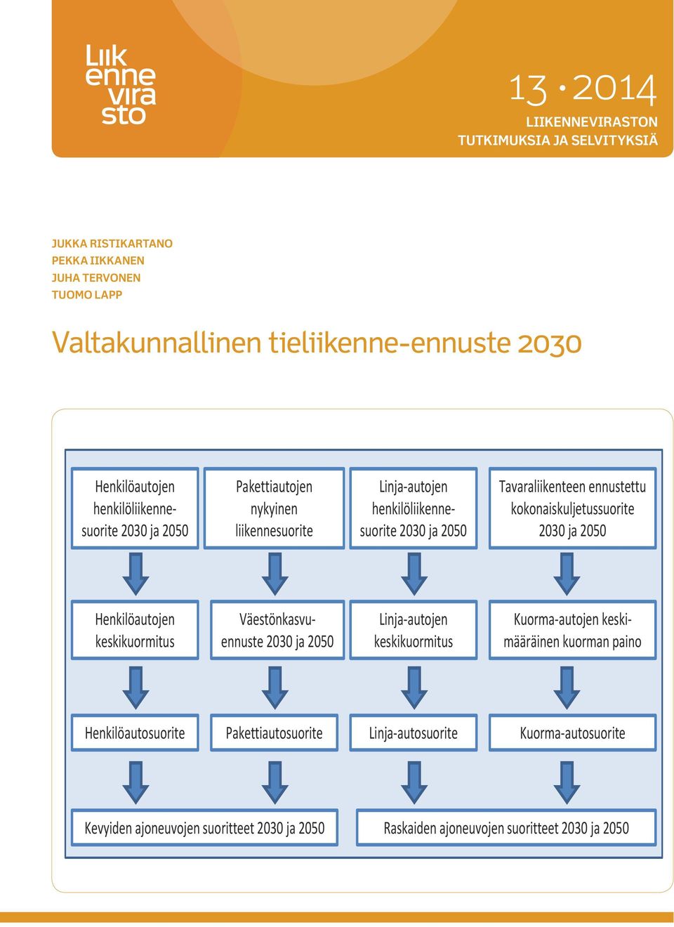 ennustettu kokonaiskuljetussuorite 2030 ja 2050 Henkilöautojen keskikuormitus Väestönkasvuennuste 2030 ja 2050 Linja autojen keskikuormitus Kuorma autojen