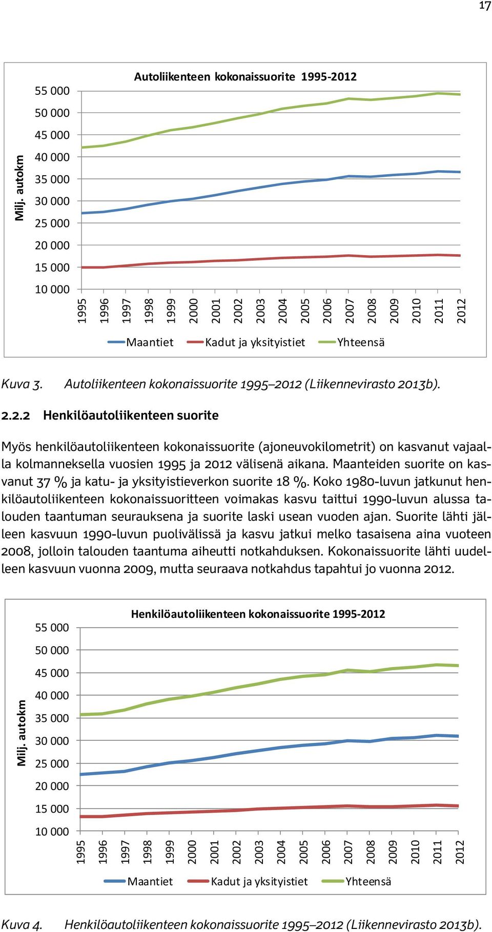 Maanteiden suorite on kasvanut 37 % ja katu- ja yksityistieverkon suorite 18 %.