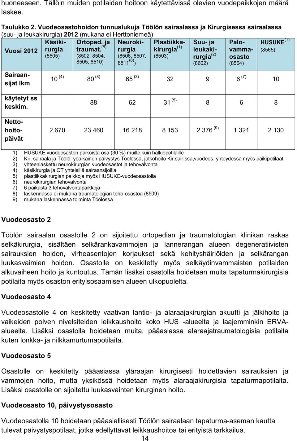 (8505) (8503) Ortoped. ja traumat. (8) (8502, 8504, 8505, 8510) Neurokirurgia (8506, 8507, 8511 (6) ) Suu- ja leukakirurgia (2) (8602) Palovammaosasto (8564) Sairaansijat lkm käytetyt ss keskim.