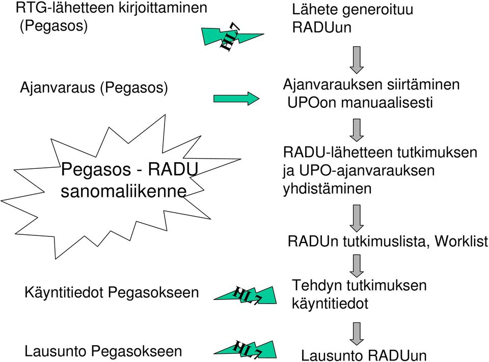 RADU-lähetteen tutkimuksen ja UPO-ajanvarauksen yhdistäminen RADUn tutkimuslista,