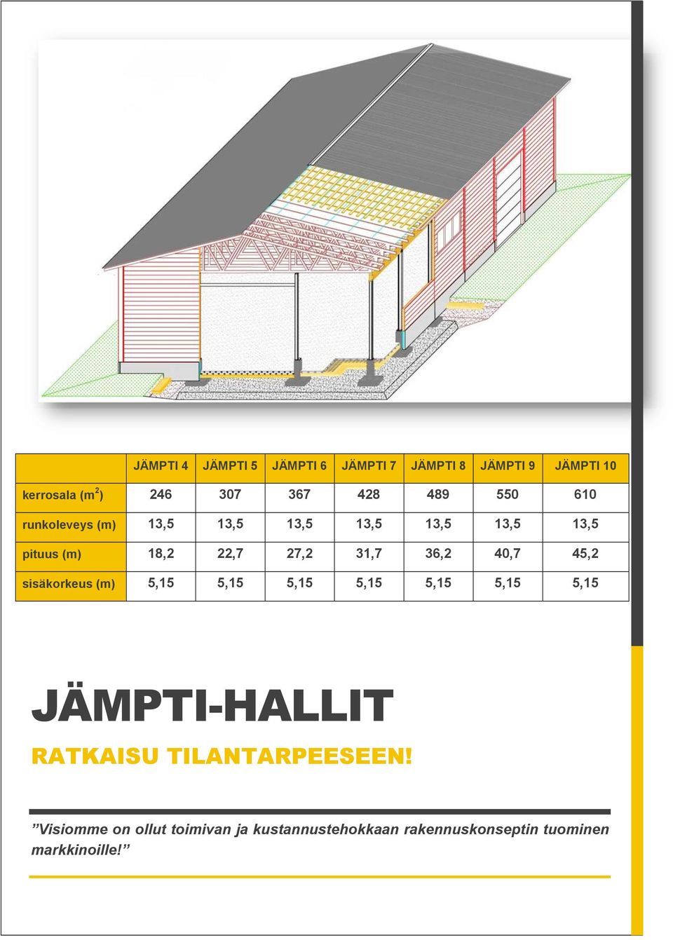 36,2 40,7 45,2 sisäkorkeus (m) 5,15 5,15 5,15 5,15 5,15 5,15 5,15 JÄMPTI-HALLIT RATKAISU