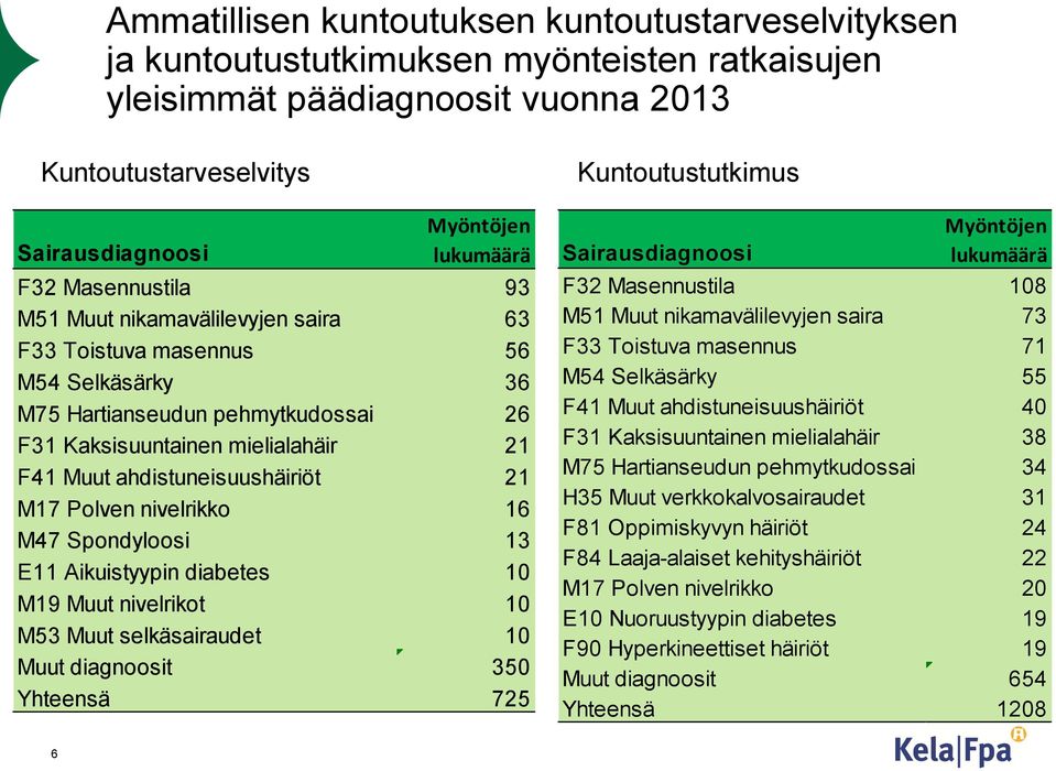 ahdistuneisuushäiriöt 21 M17 Polven nivelrikko 16 M47 Spondyloosi 13 E11 Aikuistyypin diabetes 10 M19 Muut nivelrikot 10 M53 Muut selkäsairaudet 10 Muut diagnoosit 350 Yhteensä 725 Kuntoutustutkimus