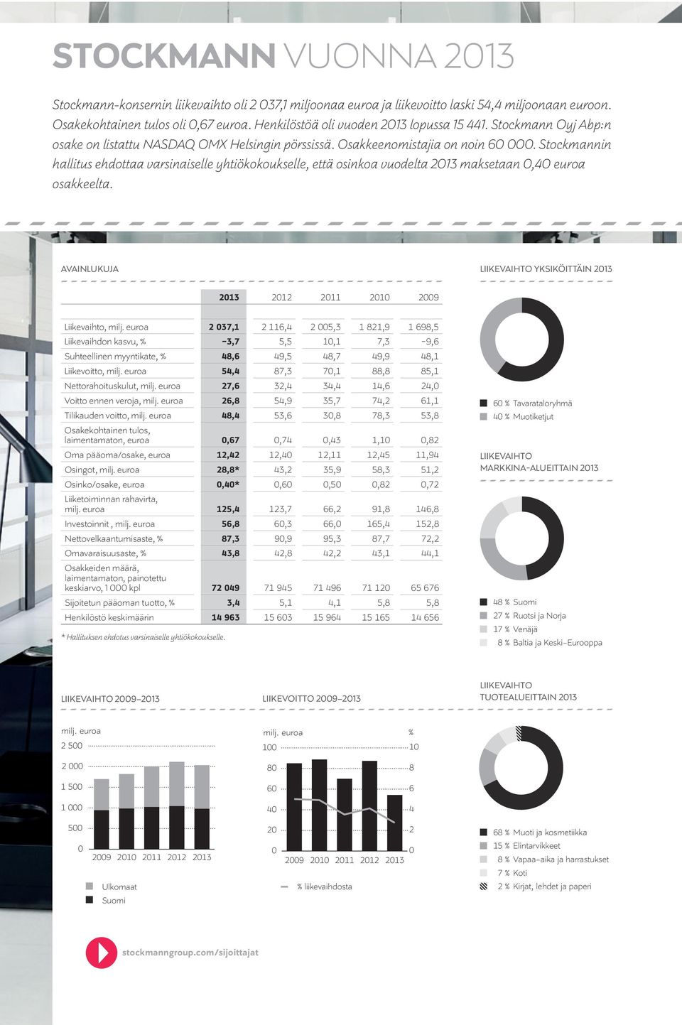 Stockmannin hallitus ehdottaa varsinaiselle yhtiökokoukselle, että osinkoa vuodelta 213 maksetaan,4 euroa osakkeelta. Avainlukuja Liikevaihto yksiköittäin 213 213 212 211 21 29 Liikevaihto, milj.