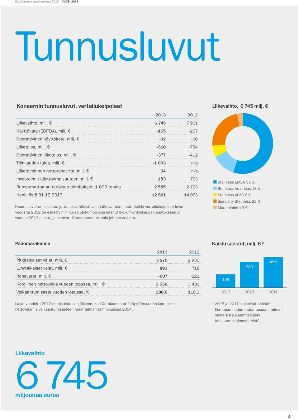 183 763 Ruostumattoman teräksen toimitukset, 1 000 tonnia 2 585 2 723 Henkilöstö 31.12.2013 12 561 14 073 Huom. Luvut on oikaistu, jotta ne sisältävät vain jatkuvat toiminnot.
