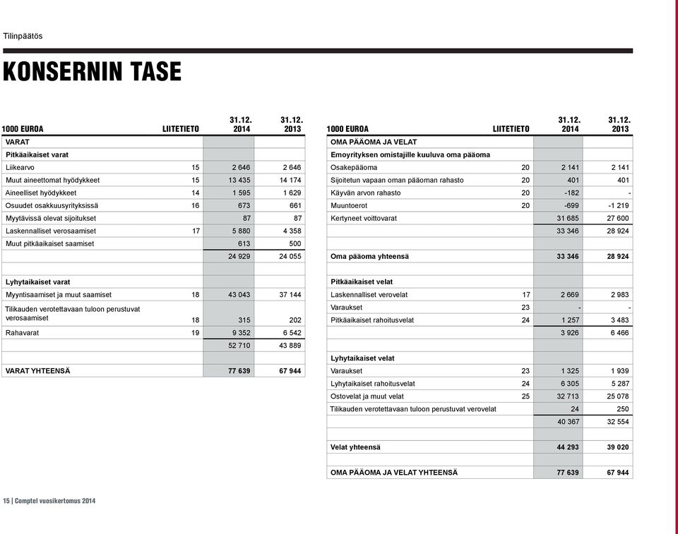2013 Liikearvo 15 2 646 2 646 Muut aineettomat hyödykkeet 15 13 435 14 174 Aineelliset hyödykkeet 14 1 595 1 629 Osuudet osakkuusyrityksissä 16 673 661 Myytävissä olevat sijoitukset 87 87
