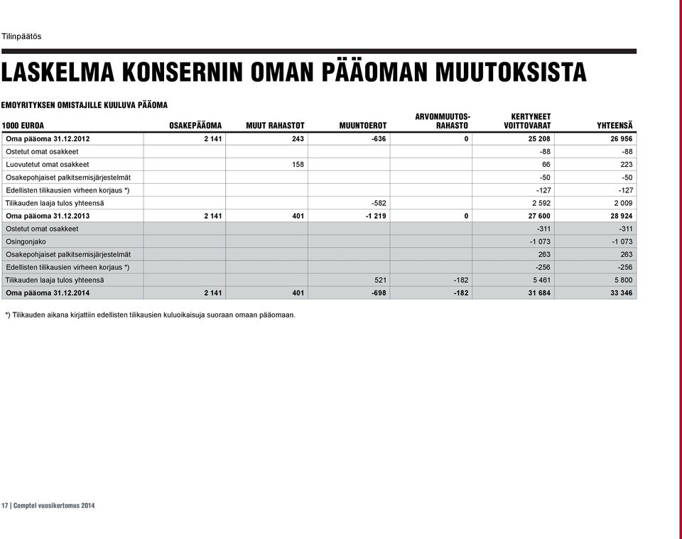 Tilikauden laaja tulos yhteensä -582 2 592 2 009 Oma pääoma 31.12.