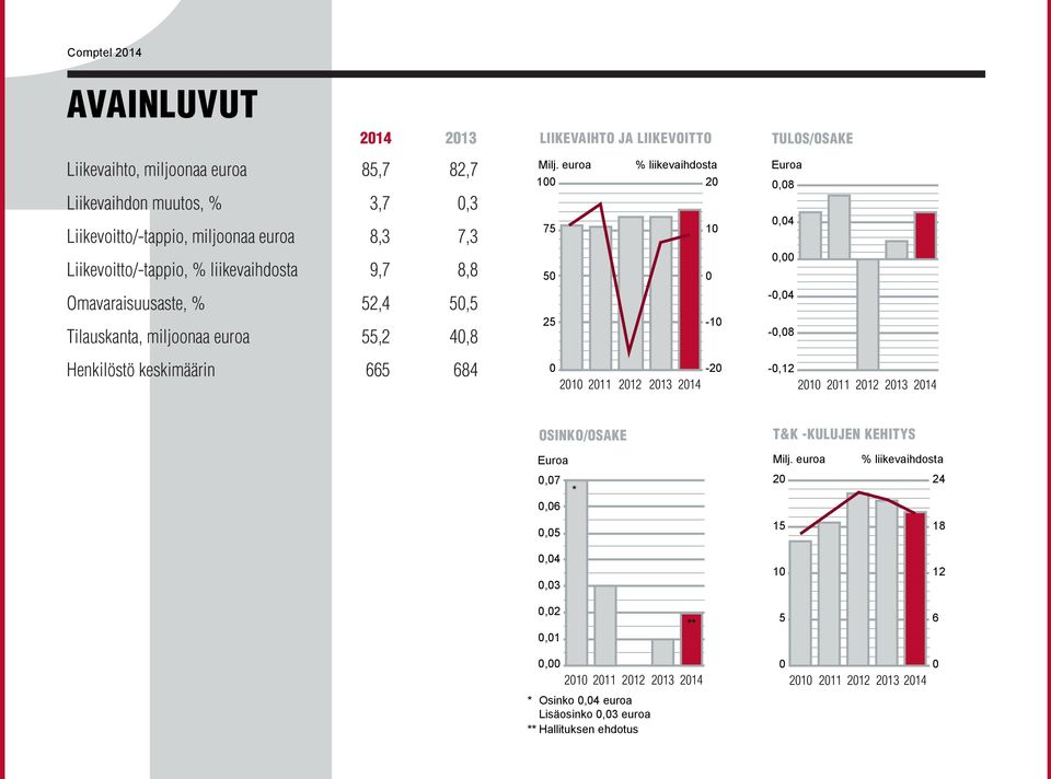 euroa % liikevaihdosta 100 20 75 10 50 0 25-10 0-20 2010 2011 2012 2013 2014 TULOS/OSAKE Euroa 0,08 0,04 0,00-0,04-0,08-0,12 2010 2011 2012 2013 2014 OSINKO/OSAKE T&K -KULUJEN KEHITYS Euroa 0,07 *