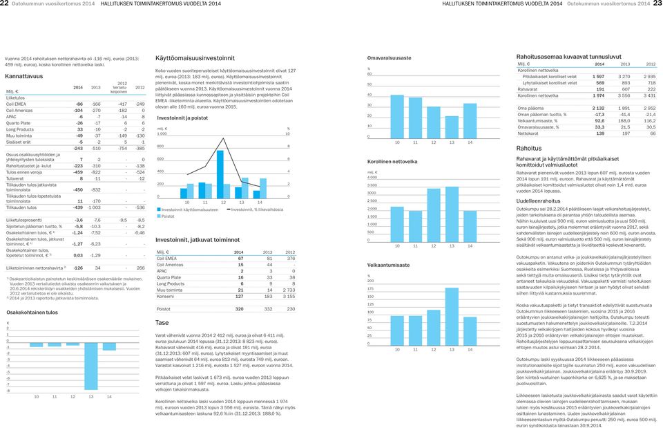 2014 2013 Vertailukelpoinen 2012 Liiketulos Coil EMEA -86-166 -417-249 Coil Americas -104-270 -182 0 APAC -6-7 -14-8 Quarto Plate -26-17 6 6 Long Products 33-10 -2-2 Muu toiminta -49-37 -149-130