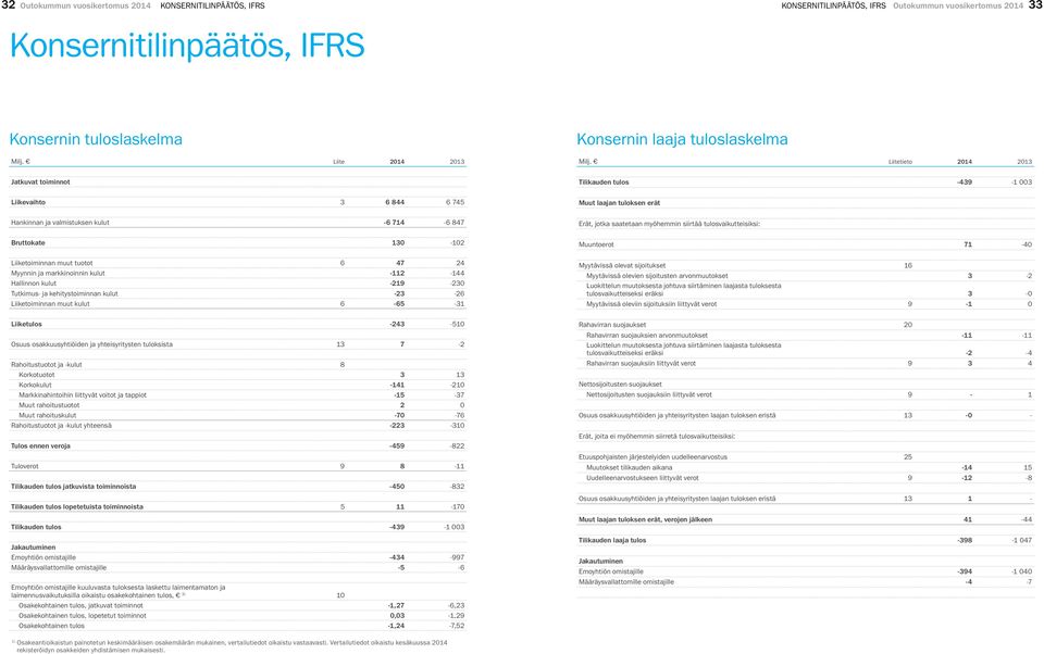 Liitetieto 2014 2013 Jatkuvat toiminnot Tilikauden tulos -439-1 003 Liikevaihto 3 6 844 6 745 Muut laajan tuloksen erät Hankinnan ja valmistuksen kulut -6 714-6 847 Erät, jotka saatetaan myöhemmin