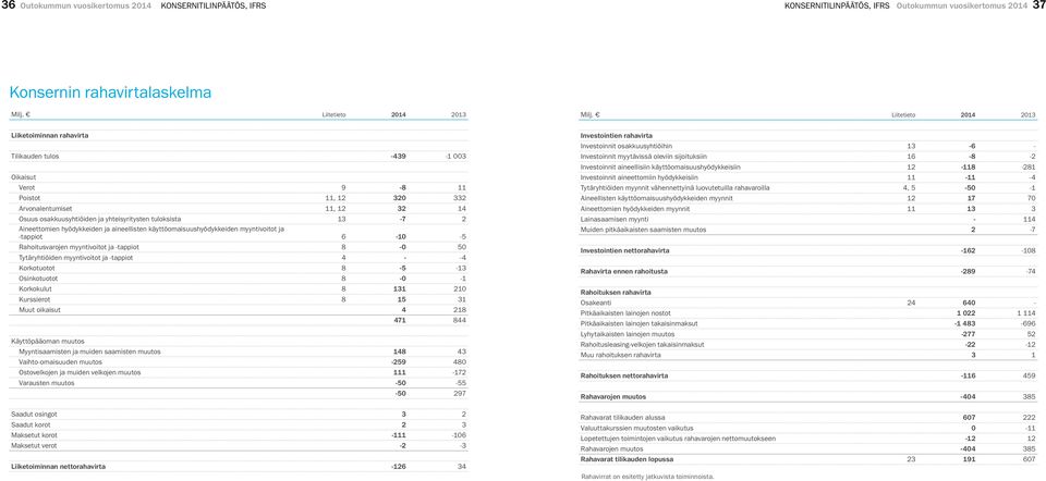 tuloksista 13-7 2 Aineettomien hyödykkeiden ja aineellisten käyttöomaisuushyödykkeiden myyntivoitot ja -tappiot 6-10 -5 Rahoitusvarojen myyntivoitot ja -tappiot 8-0 50 Tytäryhtiöiden myyntivoitot ja