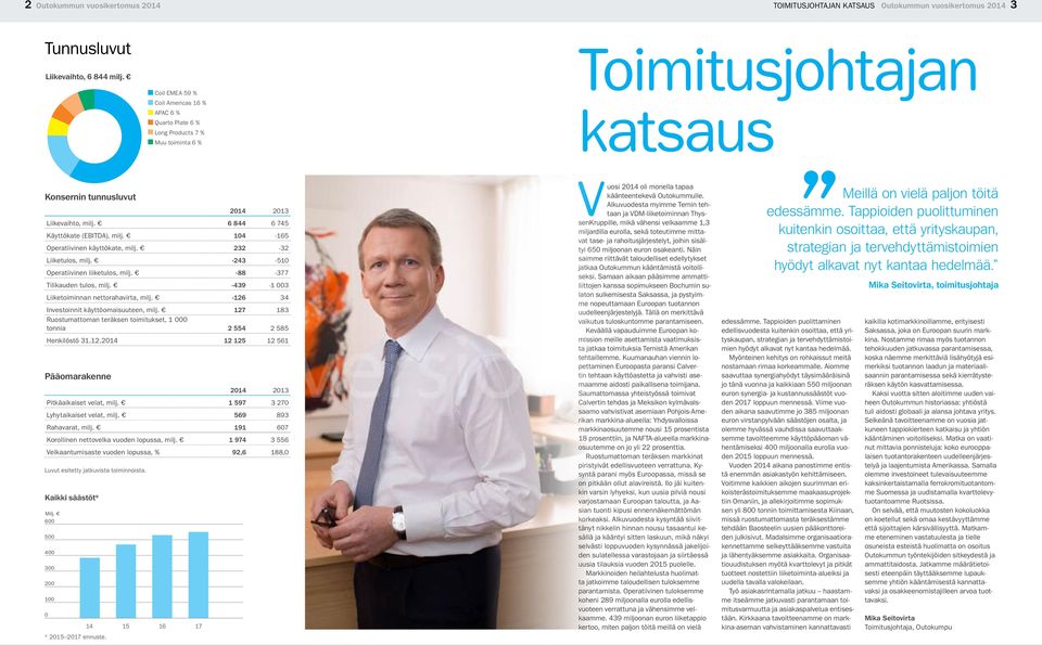 Coil EMEA 59 % Coil Americas 16 % Coil EMEA 59 % APAC 6 % Coil Americas 16 % Quarto Plate 6 % APAC 6 % Long Products 7 % Quarto Plate 6 % Muu toiminta 6 % Long Products 7 Muu toiminta 6 %