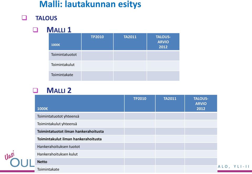 yhteensä Toimintatuotot ilman hankerahoitusta Toimintakulut ilman hankerahoitusta