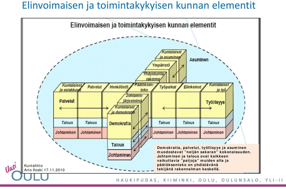 2010 Demokratia, palvelut, työllisyys ja asuminen muodostavat neljän