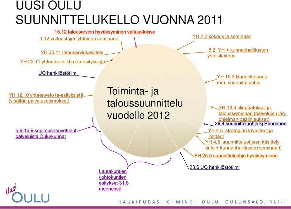 9 sopimusneuvottelut palveluista Oulu/kunnat Toiminta- ja taloussuunnittelu vuodelle 2012 8.2 YH + kunnanhallitusten yhteiskokous YH 16.3 tilannekatsaus mm. suunnitteluohje YH 13.