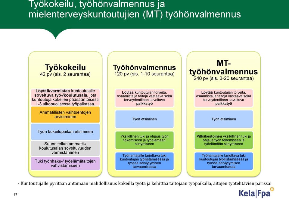 Ammatillisten vaihtoehtojen arvioiminen Löytää kuntoutujan toiveita, osaamista ja taitoja vastaava sekä terveydentilaan soveltuva palkkatyö Työn etsiminen Löytää kuntoutujan toiveita, osaamista ja