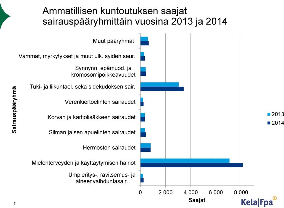 sekä sidekudoksen sair.