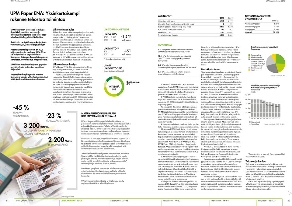 UPM:llä on 18 uudenaikaista paperitehdasta Suomessa, Saksassa, Isossa-Britanniassa, Ranskassa, Itävallassa ja Yhdysvalloissa.