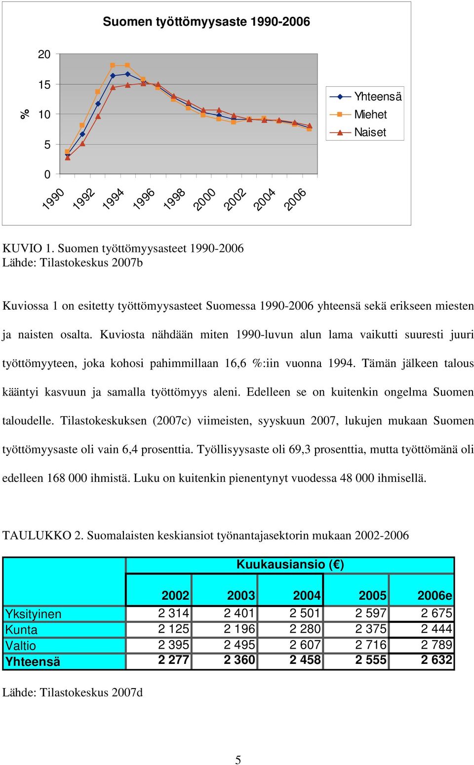 Kuviosta nähdään miten 1990-luvun alun lama vaikutti suuresti juuri työttömyyteen, joka kohosi pahimmillaan 16,6 %:iin vuonna 1994. Tämän jälkeen talous kääntyi kasvuun ja samalla työttömyys aleni.