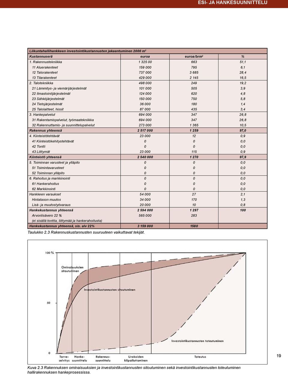 Talotekniikka 498 000 249 19,2 21 Lämmitys- ja viemärijärjestelmät 101 000 505 3,9 22 Ilmastointijärjestelmät 124 000 620 4,8 23 Sähköjärjestelmät 150 000 750 5,8 24 Tietojärjestelmät 36 000 180 1,4