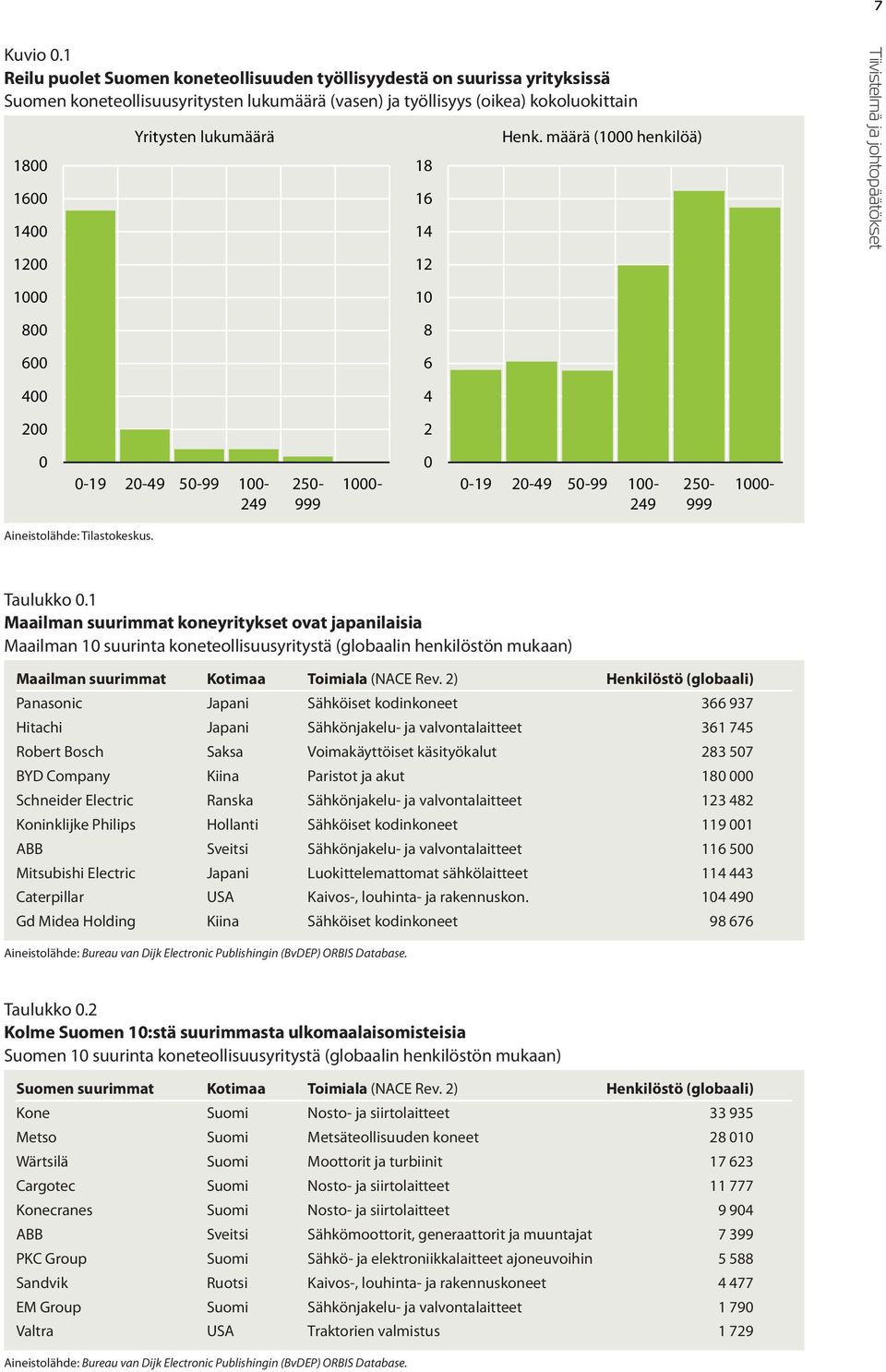 400 200 0 0-19 20-49 50-99 100-249 Aineistolähde: Tilastokeskus. Yritysten lukumäärä 250-999 1000-18 16 14 12 10 8 6 4 2 0 Henk.