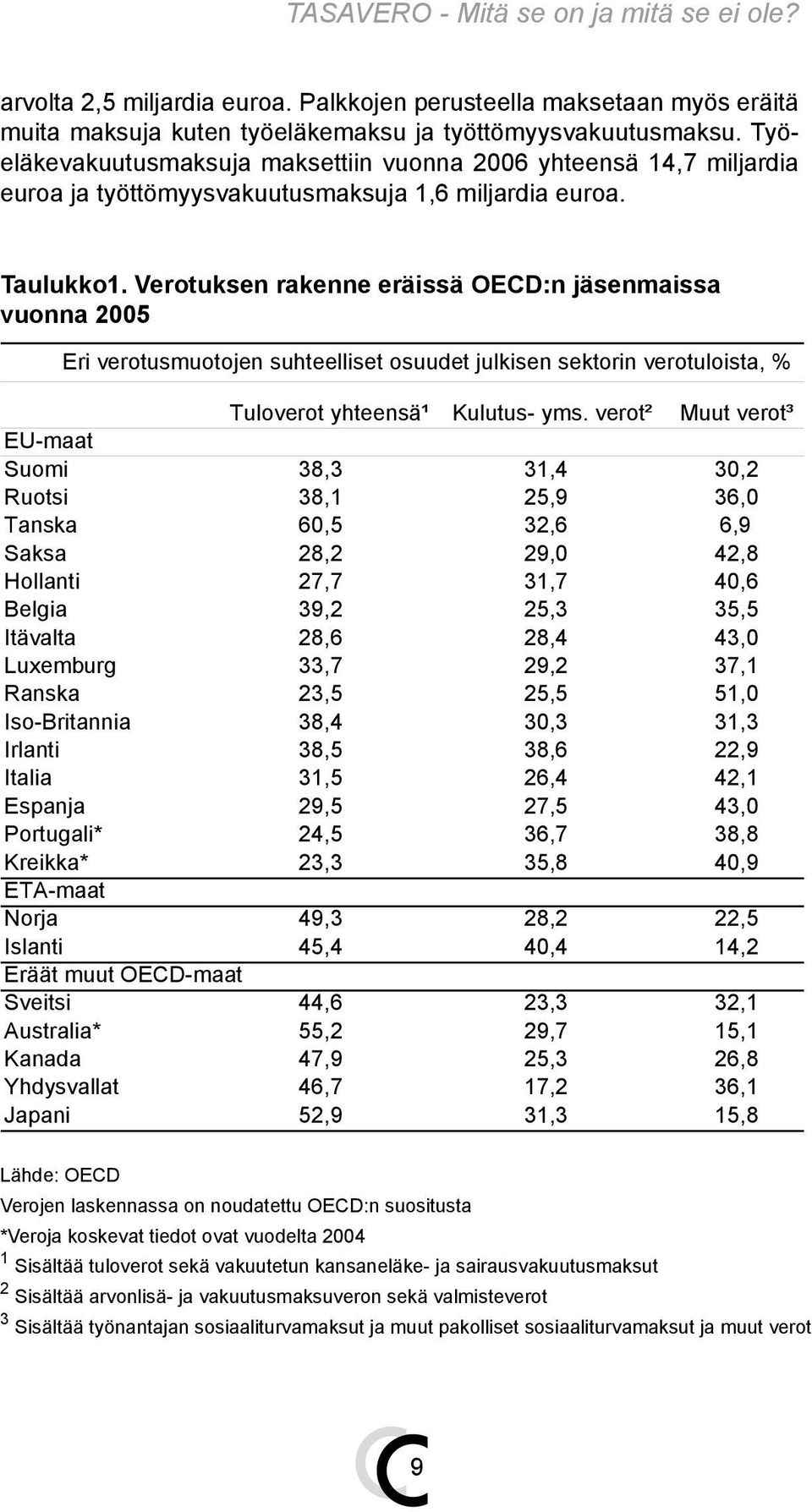 Verotuksen rakenne eräissä OECD:n jäsenmaissa vuonna 2005 Eri verotusmuotojen suhteelliset osuudet julkisen sektorin verotuloista, % Tuloverot yhteensä¹ Kulutus- yms.