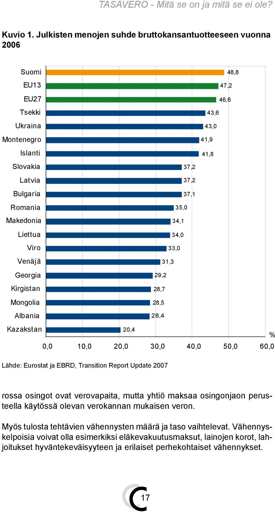 Romania 35,0 Makedonia 34,1 Liettua 34,0 Viro 33,0 Venäjä 31,3 Georgia 29,2 Kirgistan 28,7 Mongolia 28,5 Albania 28,4 Kazakstan 20,4 % 0,0 10,0 20,0 30,0 40,0 50,0 60,0 Lähde: Eurostat ja