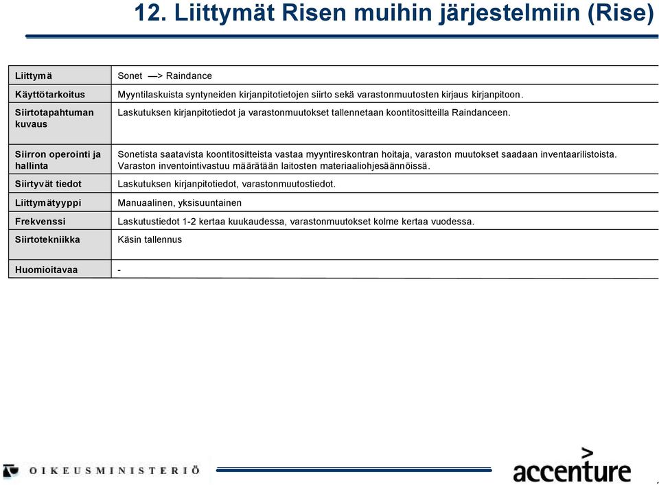 Sonetista saatavista koontitositteista vastaa myyntireskontran hoitaja, varaston muutokset saadaan inventaarilistoista.