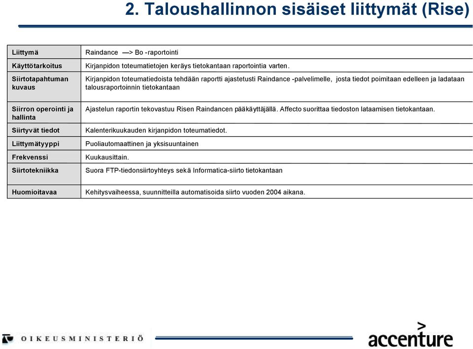 Ajastelun raportin tekovastuu Risen Raindancen pääkäyttäjällä. Affecto suorittaa tiedoston lataamisen tietokantaan. Kalenterikuukauden kirjanpidon toteumatiedot.