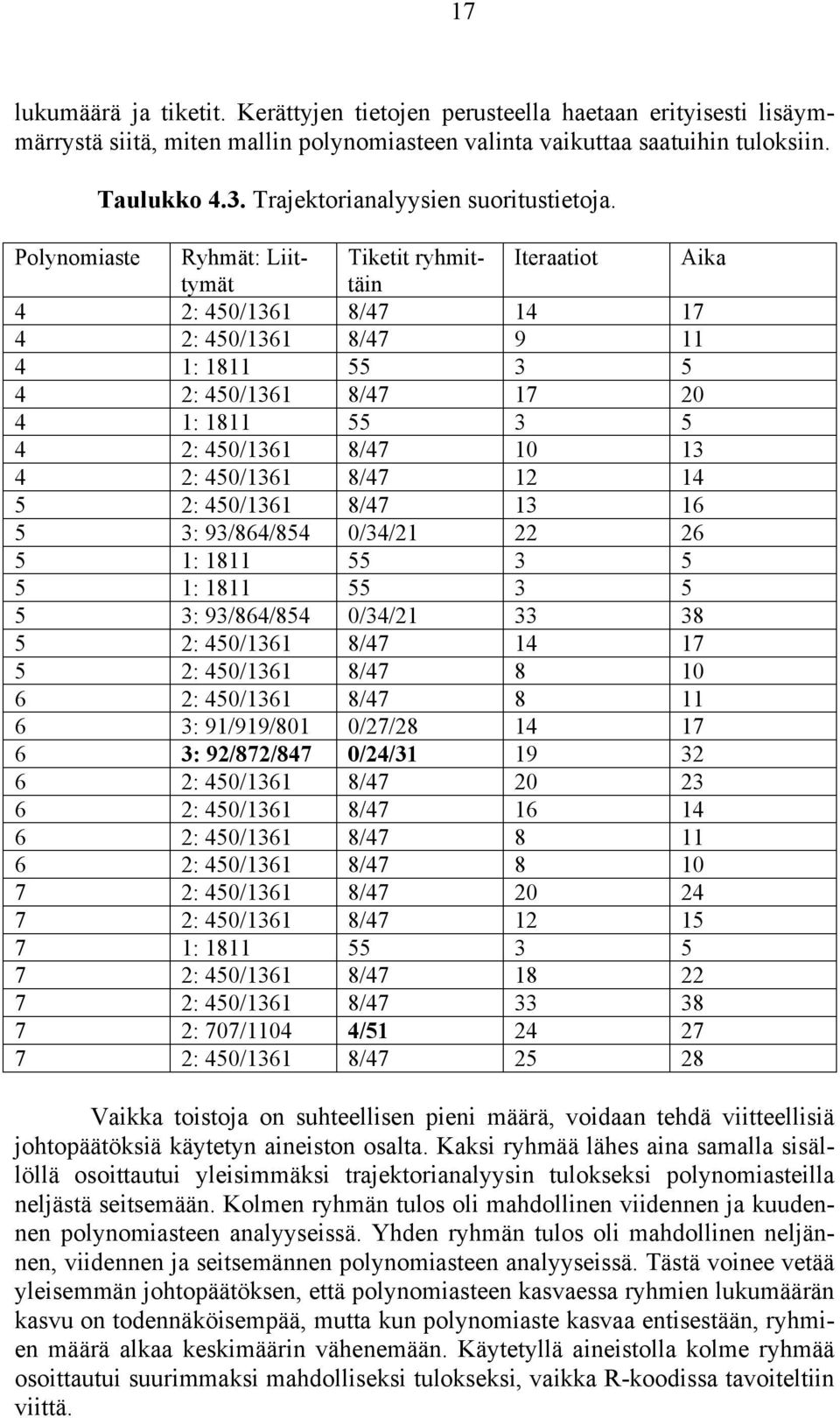 Polynomiaste Ryhmät: Liittymätäin Tiketit ryhmit- Iteraatiot Aika 4 2: 450/1361 8/47 14 17 4 2: 450/1361 8/47 9 11 4 1: 1811 55 3 5 4 2: 450/1361 8/47 17 20 4 1: 1811 55 3 5 4 2: 450/1361 8/47 10 13