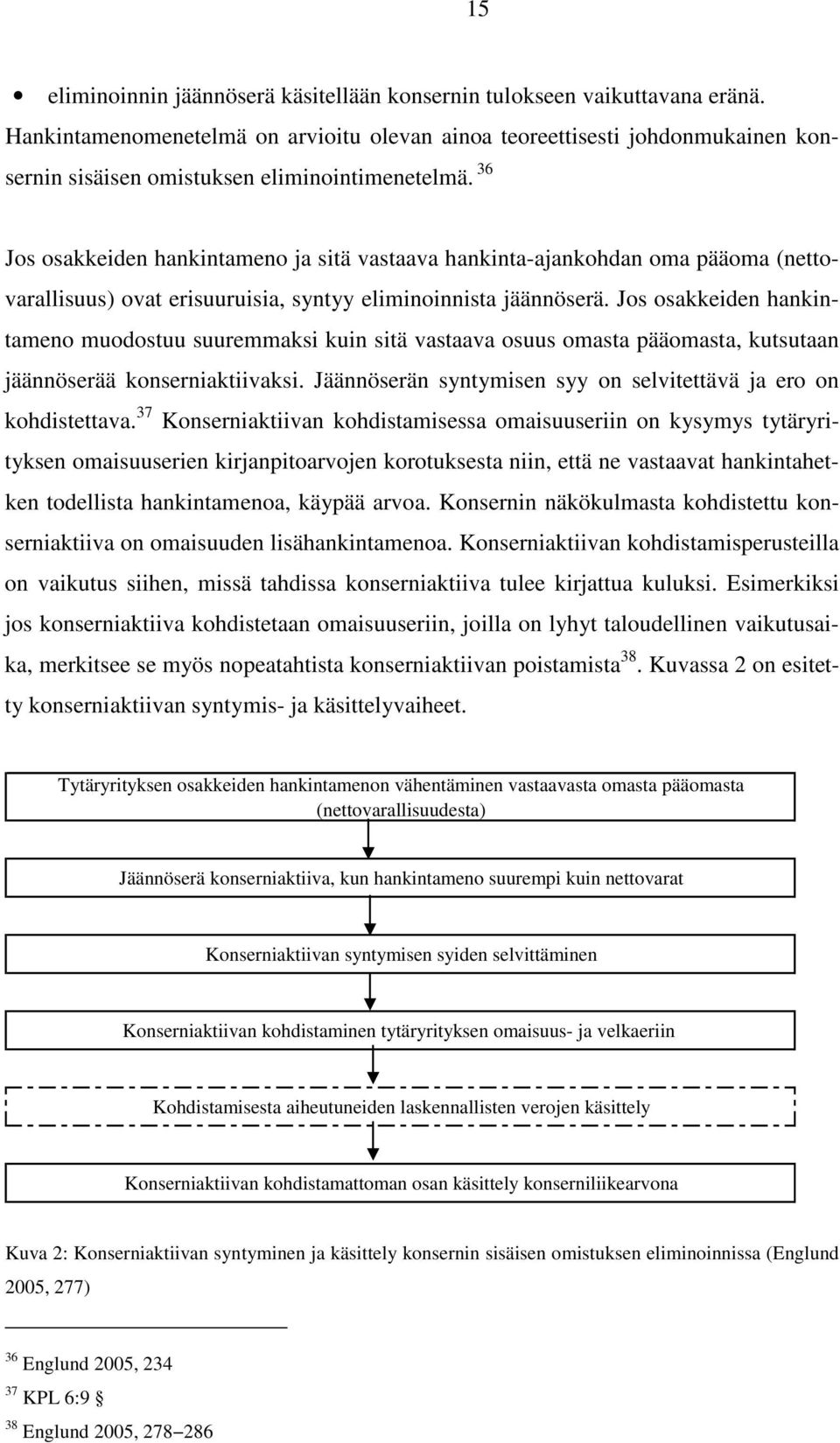 36 Jos osakkeiden hankintameno ja sitä vastaava hankinta-ajankohdan oma pääoma (nettovarallisuus) ovat erisuuruisia, syntyy eliminoinnista jäännöserä.