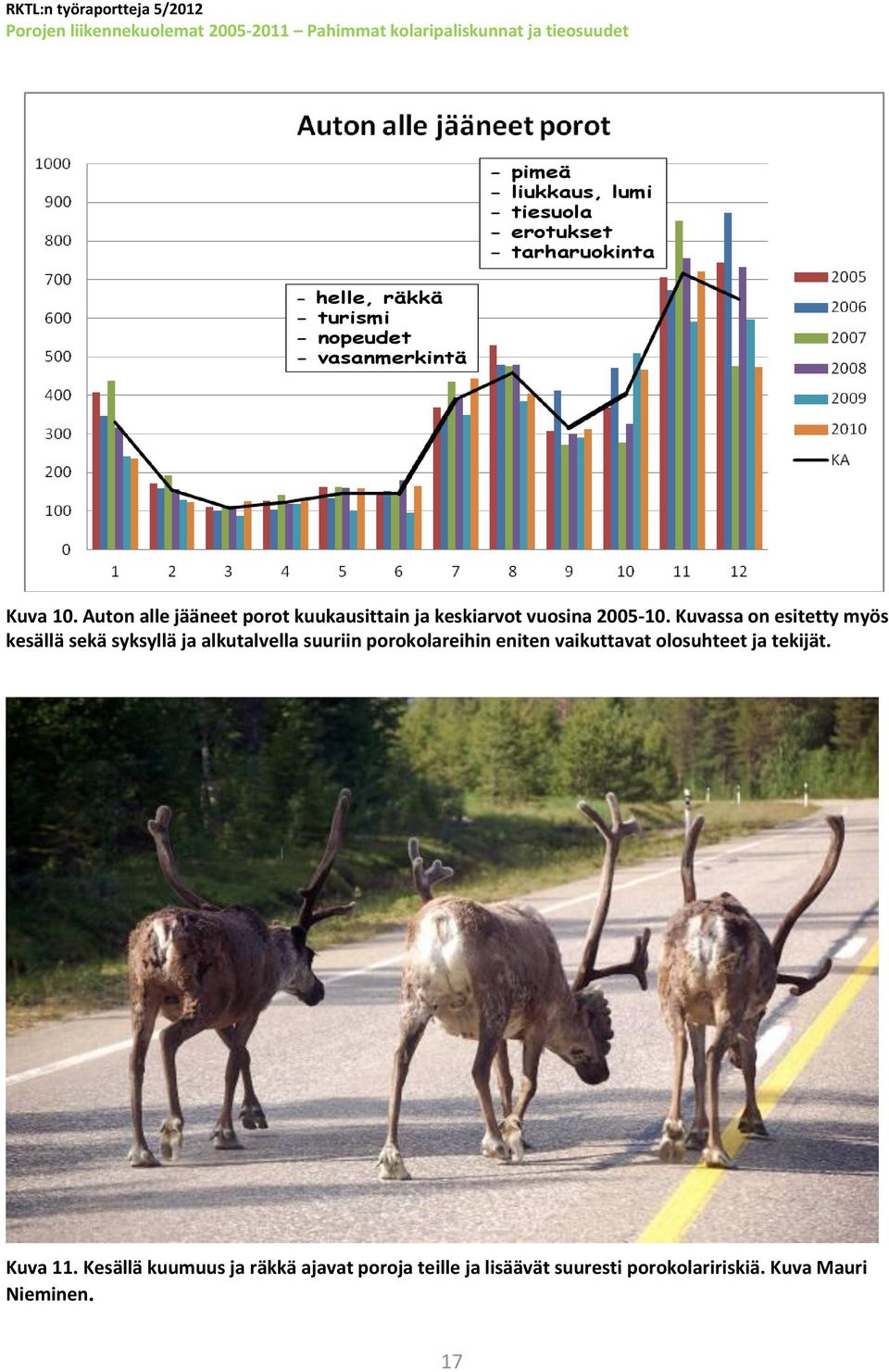 Auton alle jääneet porot kuukausittain ja keskiarvot vuosina 2005-10.