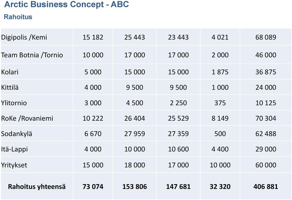 250 375 10 125 RoKe /Rovaniemi 10 222 26 404 25 529 8 149 70 304 Sodankylä 6 670 27 959 27 359 500 62 488 Itä-Lappi 4 000