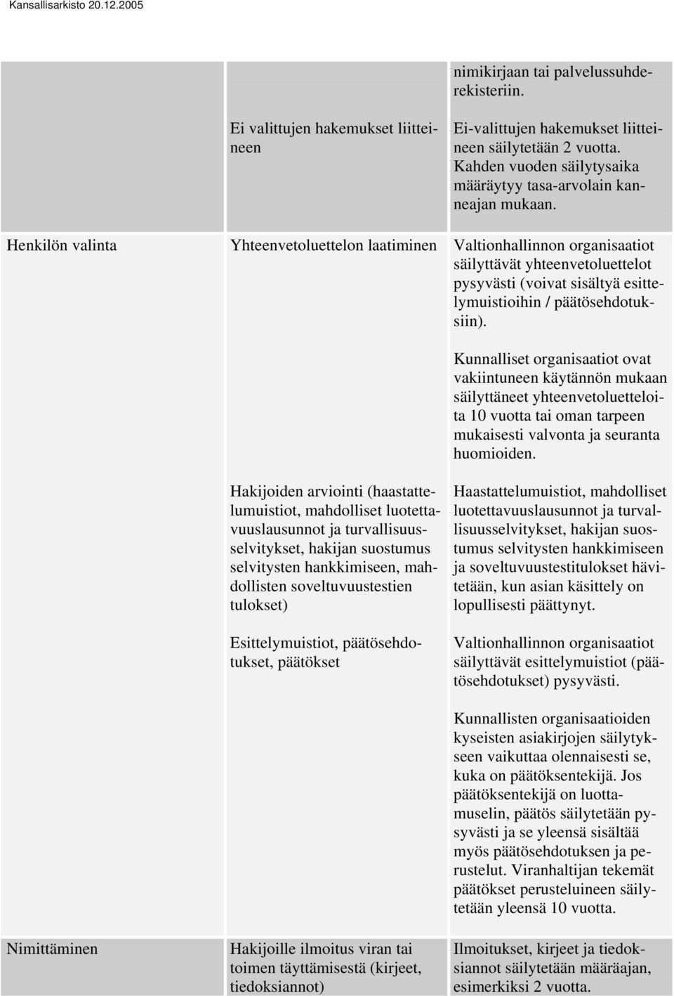 turvallisuusselvitykset, hakijan suostumus selvitysten hankkimiseen, mahdollisten soveltuvuustestien tulokset) Esittelymuistiot, päätösehdotukset, päätökset Hakijoille ilmoitus viran tai toimen