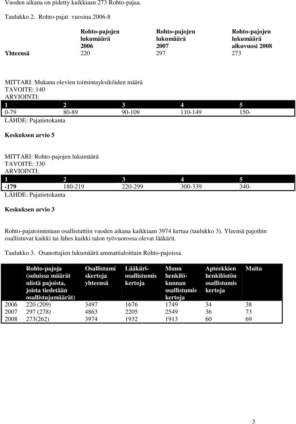 TAVOITE: 140 0-79 80-89 90-109 110-149 150- LÄHDE: Pajatietokanta Keskuksen arvio 5 MITTARI: Rohto-pajojen lukumäärä TAVOITE: 330-179 180-219 220-299 300-339 340- LÄHDE: Pajatietokanta Keskuksen