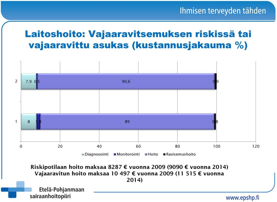 Diagnosointi Monitorointi Hoito Ravisemushoito Riskipotilaan hoito maksaa 8287