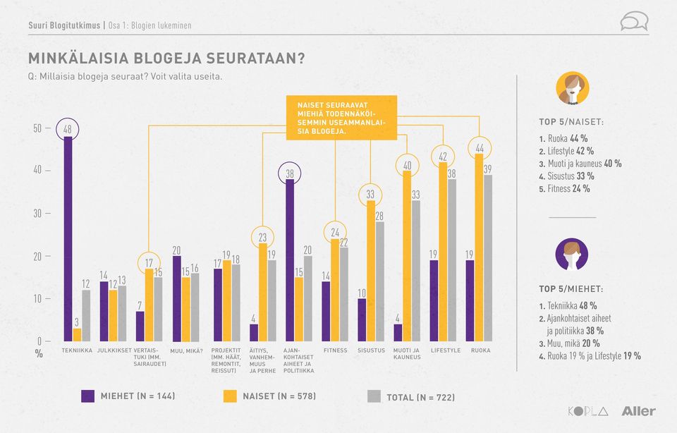 Fitness 24 % 30 28 20 10 0 % 12 3 TEKNIIKKA 14 12 13 7 20 17 17 19 18 15 15 16 JULKKIKSET VERTAIS- MUU, MIKÄ? TUKI (MM. SAIRAUDET) PROJEKTIT (MM.