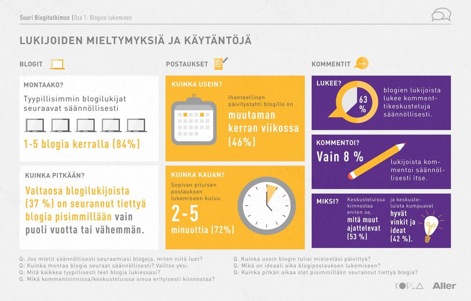 KUINKA KAUAN? Sopivan pituisen postauksen lukemiseen kuluu 2-5 minuuttia (72%) Ihanteellinen päivitystahti blogille on muutaman kerran viikossa (46%) KOMMENTOI? Vain 8 % MIKSI?