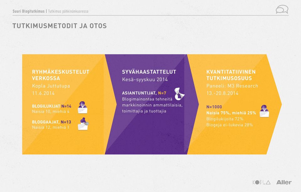 ASIANTUNTIJAT, N=7 Blogimainontaa tehneitä markkinoinnin ammattilaisia, toimittajia ja tuottajia KVANTITATIIVINEN