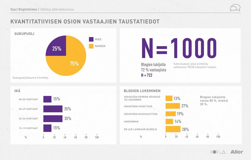 IKÄ BLOGIEN LUKEMINEN 50-65-VUOTIAAT 35-49-VUOTIAAT 20-34-VUOTIAAT 15-19-VUOTIAAT 15% 15% 35% 35% VÄHINTÄÄN KERRAN PÄIVÄSSÄ TAI USEAMMIN VÄHINTÄÄN