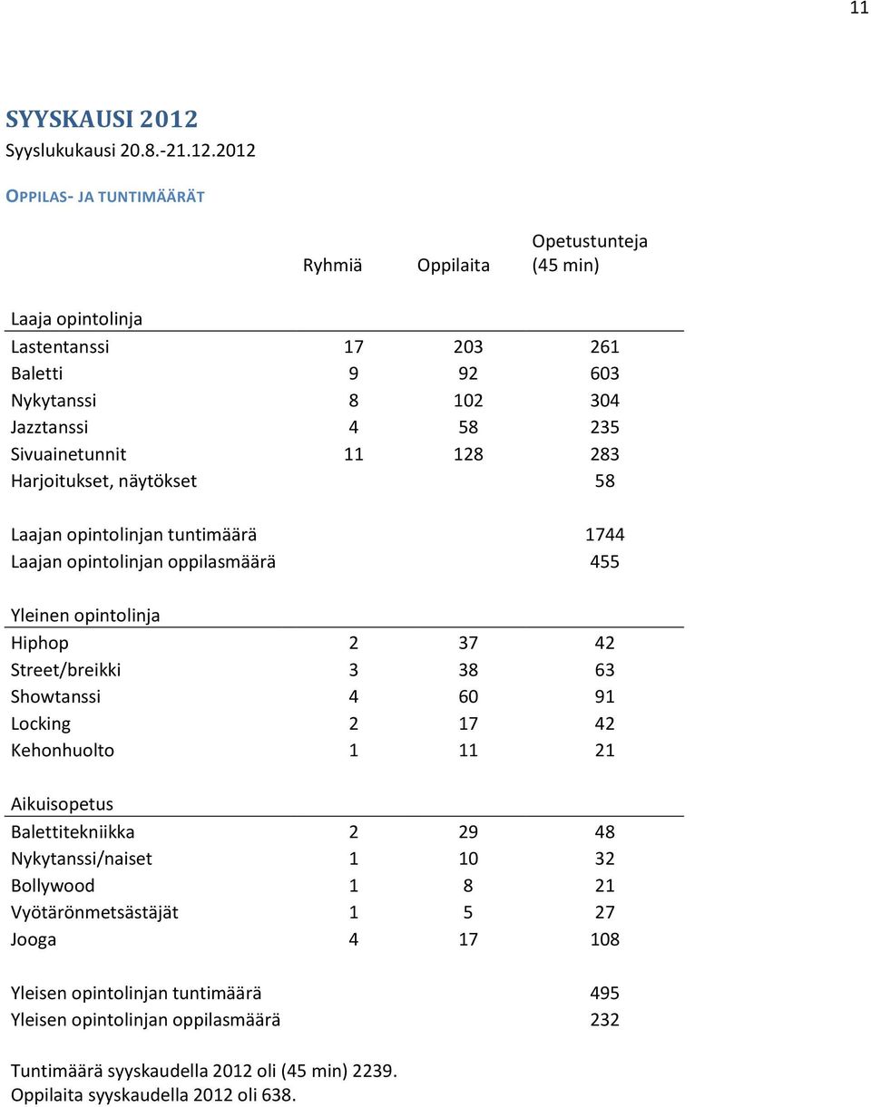 2012 OPPILAS- JA TUNTIMÄÄRÄT Ryhmiä Oppilaita Opetustunteja (45 min) Laaja opintolinja Lastentanssi 17 203 261 Baletti 9 92 603 Nykytanssi 8 102 304 Jazztanssi 4 58 235 Sivuainetunnit