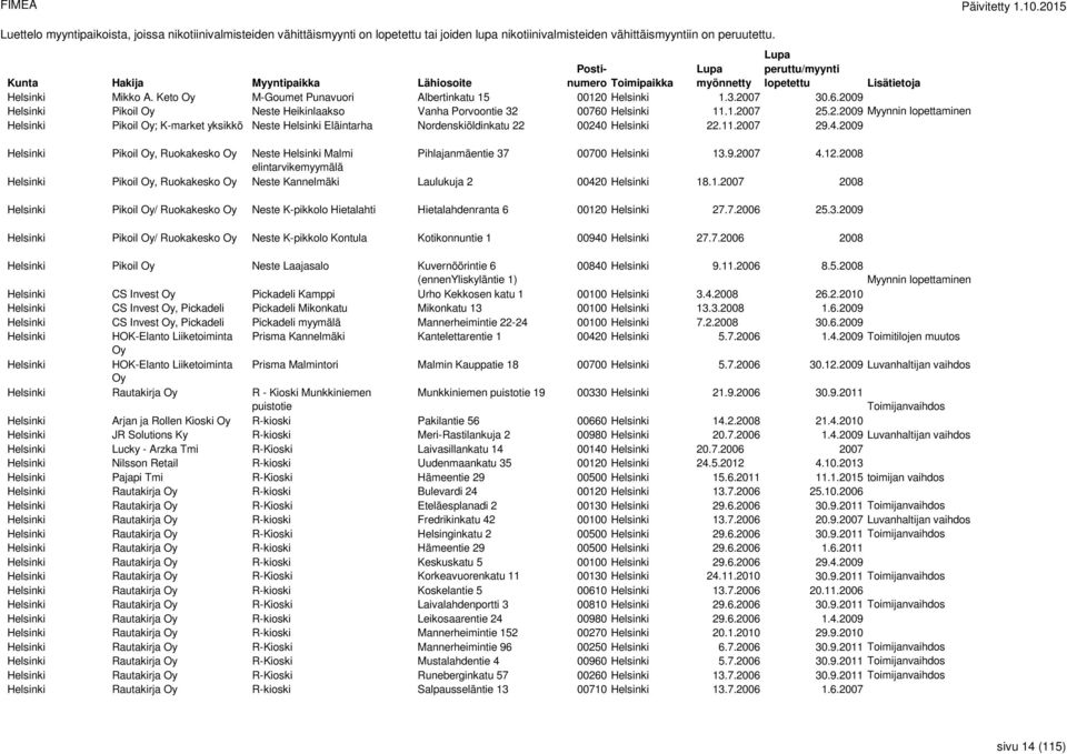 11.2007 29.4.2009 Helsinki Pikoil Oy, Ruokakesko Oy Neste Helsinki Malmi Pihlajanmäentie 37 00700 Helsinki 13.9.2007 4.12.