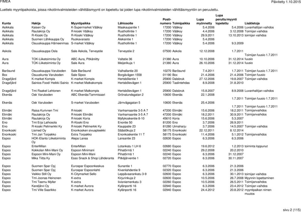 2008 Toimijan vaihdos Asikkala R-Kioski Oy R-Kioski Vääksy Rusthollintie 1 17200 Vääksy 29.9.2011 13.10.2013 toimijan vaihdos Asikkala Suomen Lähikauppa Oy Ruokavarasto Aleksintie 1 17200 Vääksy 5.4.