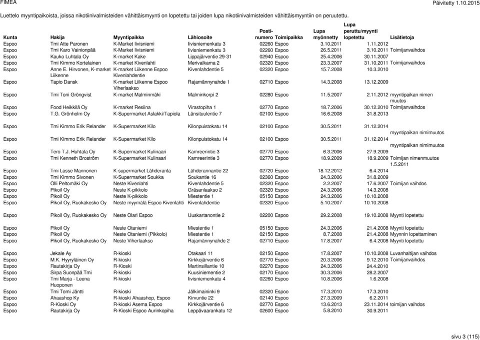 4.2006 30.11.2007 Espoo Tmi Kimmo Kortelainen K-market Kivenlahti Merivalkama 2 02320 Espoo 23.3.2007 31.10.2011 Toimijanvaihdos Espoo Anne E.