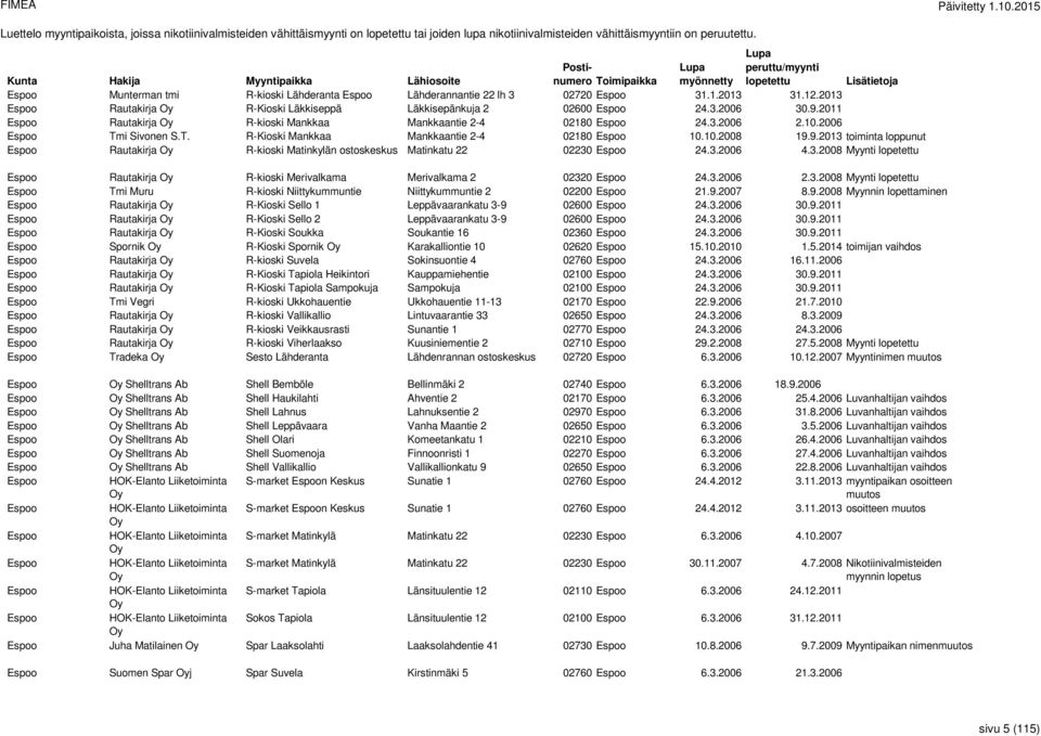 2011 Espoo Rautakirja Oy R-kioski Mankkaa Mankkaantie 2-4 02180 Espoo 24.3.2006 2.10.2006 Espoo Tmi Sivonen S.T. R-Kioski Mankkaa Mankkaantie 2-4 02180 Espoo 10.10.2008 19.