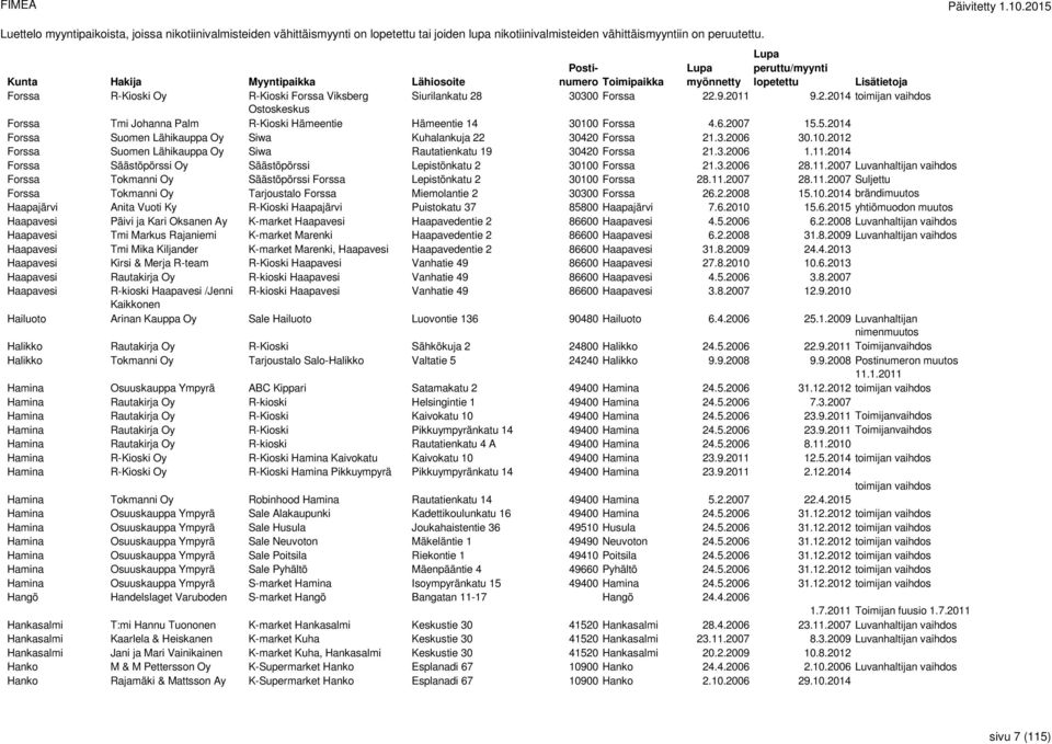 2007 15.5.2014 Forssa Suomen Lähikauppa Oy Siwa Kuhalankuja 22 30420 Forssa 21.3.2006 30.10.2012 Forssa Suomen Lähikauppa Oy Siwa Rautatienkatu 19 30420 Forssa 21.3.2006 1.11.