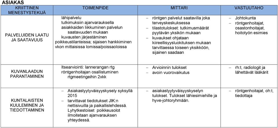 ohjataan kiireellisyysluokituksen mukaan tarvittaessa toiseen yksikköön, sijainen saadaan Johtokunta röntgenhoitajat, osastonhoitajat, hoitotyön esimies KUVANLAADUN PARANTAMINEN Itsearviointi: