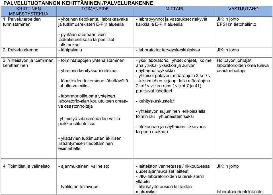 JIK: n johto EPSH:n tietohallinto - pyritään ottamaan vain lääketieteellisesti tarpeelliset tutkimukset 2. Palvelurakenne - lähipalvelu - laboratoriot terveyskeskuksissa JIK: n johto 3.